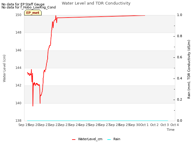 plot of Water Level and TDR Conductivity