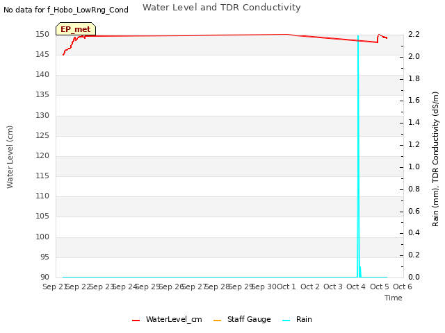 plot of Water Level and TDR Conductivity