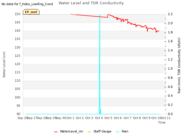 plot of Water Level and TDR Conductivity