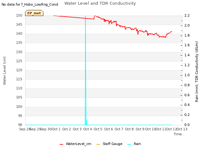 plot of Water Level and TDR Conductivity