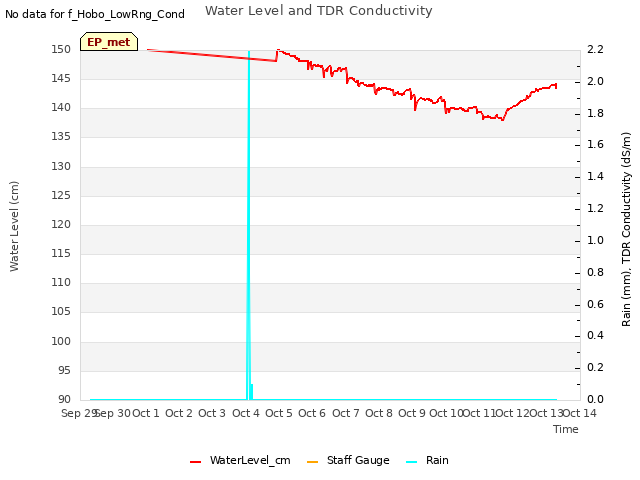 plot of Water Level and TDR Conductivity