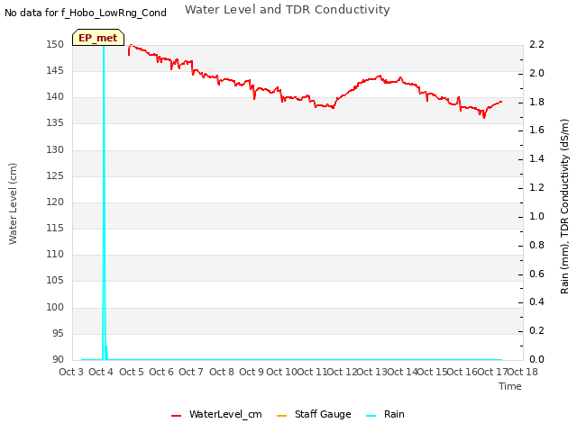 plot of Water Level and TDR Conductivity