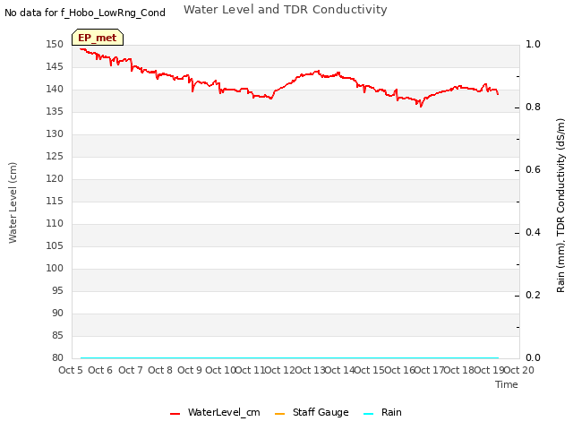 plot of Water Level and TDR Conductivity