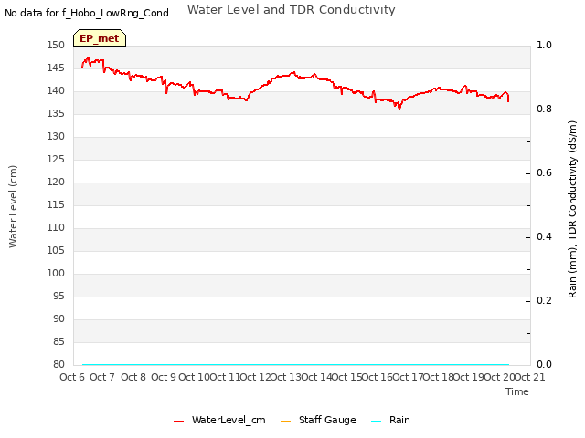 plot of Water Level and TDR Conductivity