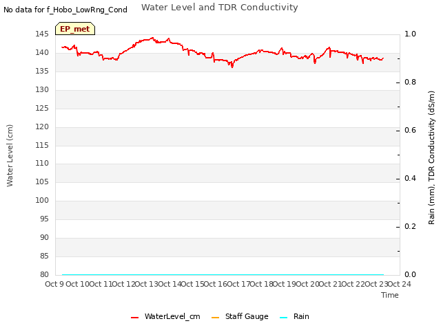 plot of Water Level and TDR Conductivity