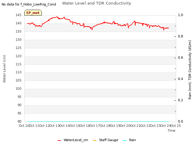 plot of Water Level and TDR Conductivity