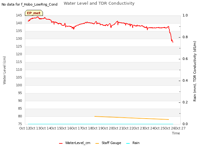 plot of Water Level and TDR Conductivity