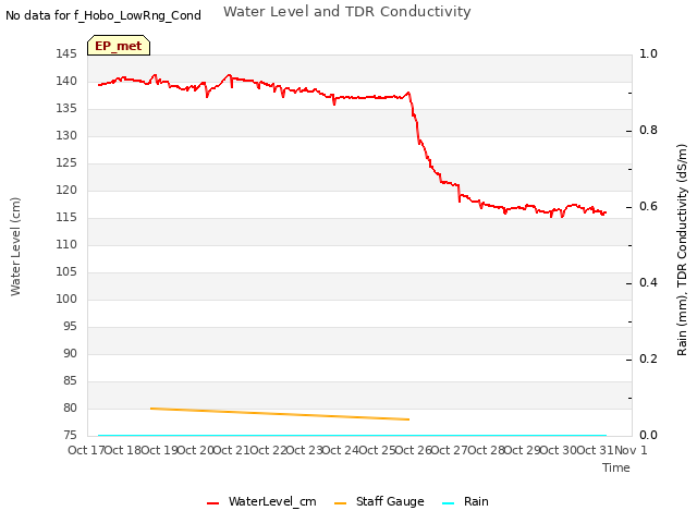 plot of Water Level and TDR Conductivity