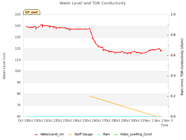 plot of Water Level and TDR Conductivity