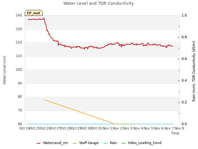 plot of Water Level and TDR Conductivity