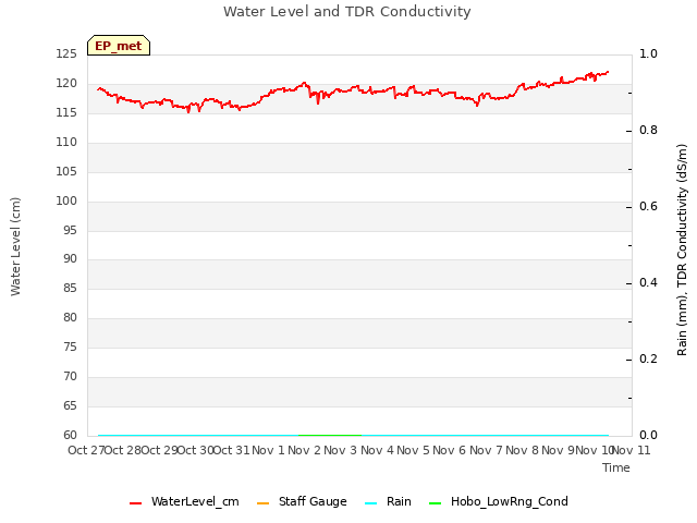 plot of Water Level and TDR Conductivity