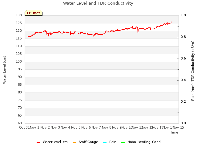 plot of Water Level and TDR Conductivity