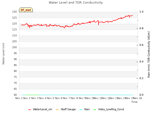 plot of Water Level and TDR Conductivity