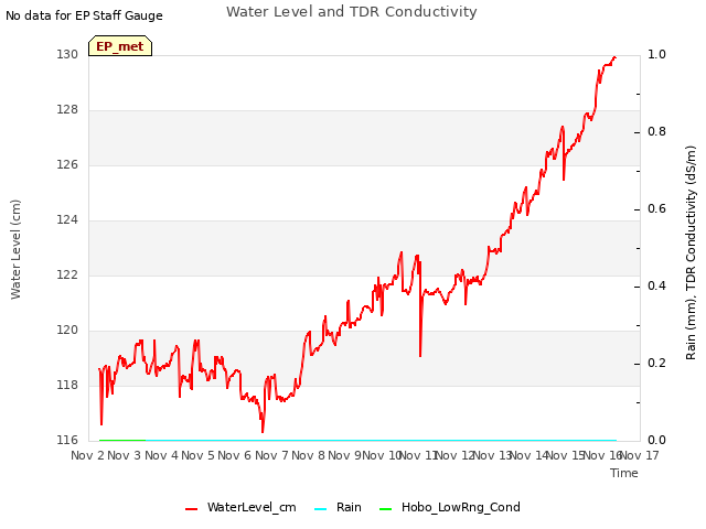 plot of Water Level and TDR Conductivity