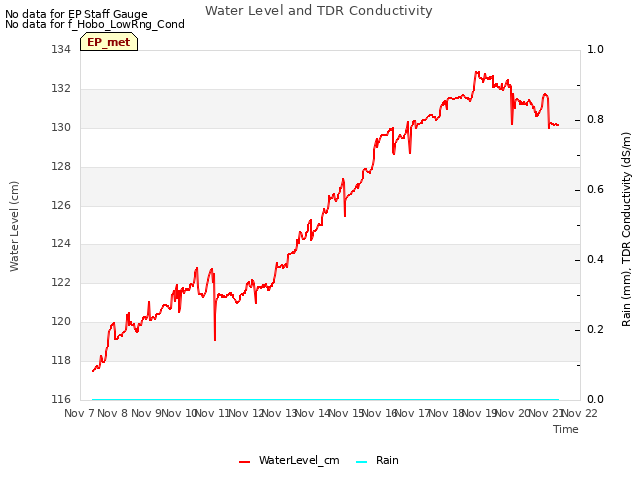 plot of Water Level and TDR Conductivity