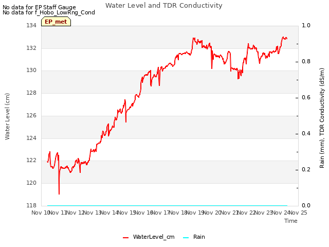 plot of Water Level and TDR Conductivity