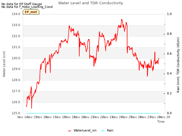 plot of Water Level and TDR Conductivity