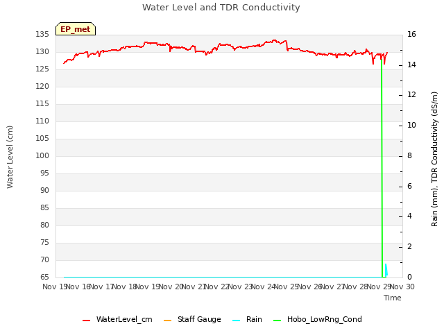 plot of Water Level and TDR Conductivity