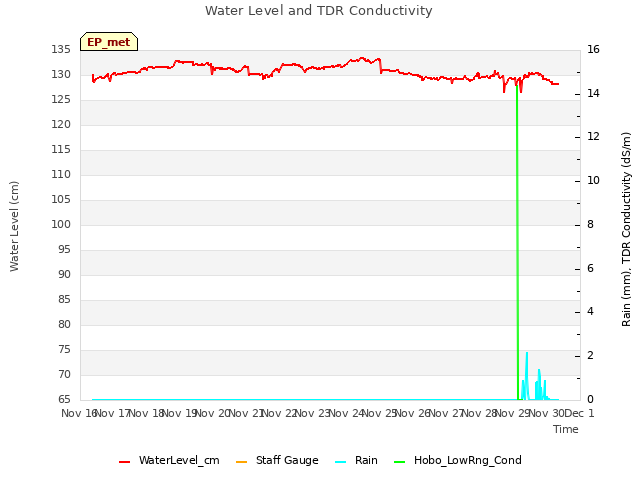 plot of Water Level and TDR Conductivity