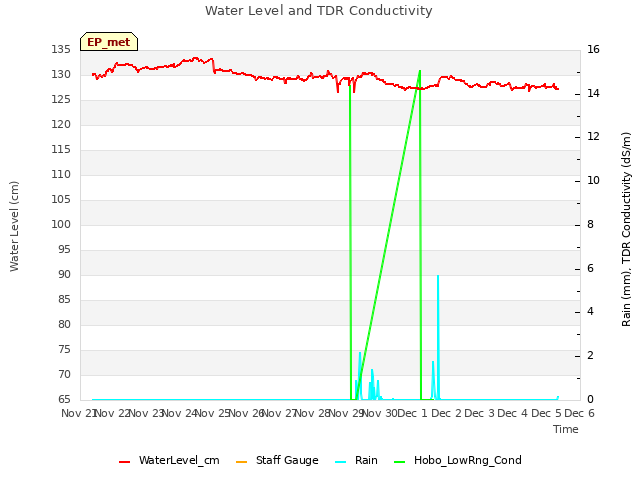 plot of Water Level and TDR Conductivity