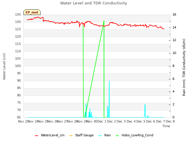 plot of Water Level and TDR Conductivity