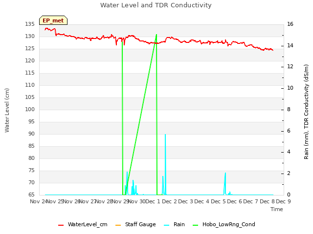 plot of Water Level and TDR Conductivity