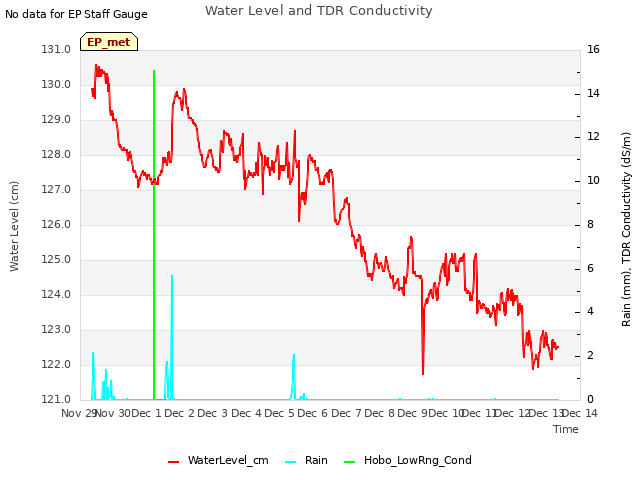 plot of Water Level and TDR Conductivity