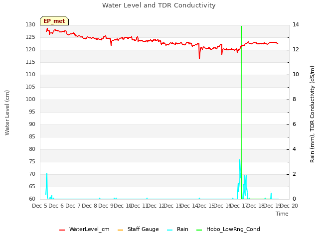 plot of Water Level and TDR Conductivity