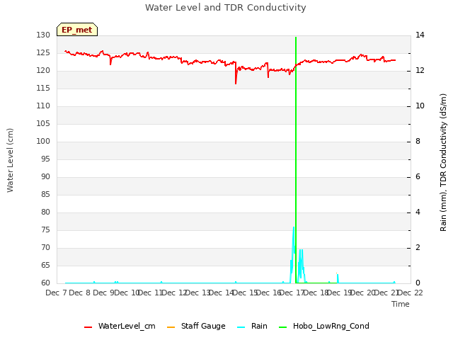 plot of Water Level and TDR Conductivity