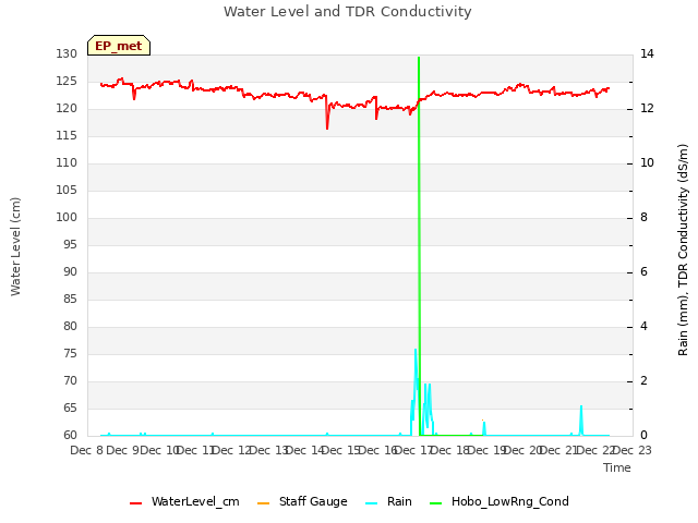 plot of Water Level and TDR Conductivity