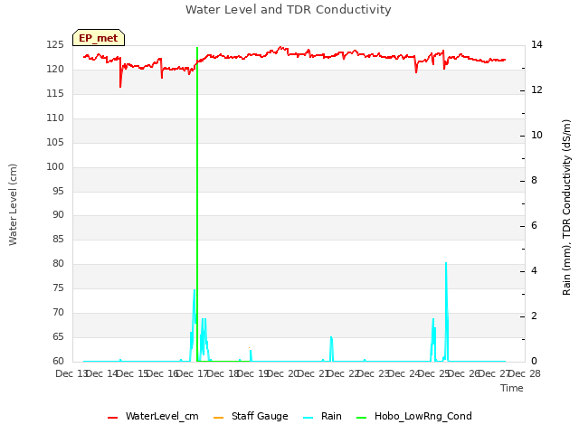 plot of Water Level and TDR Conductivity