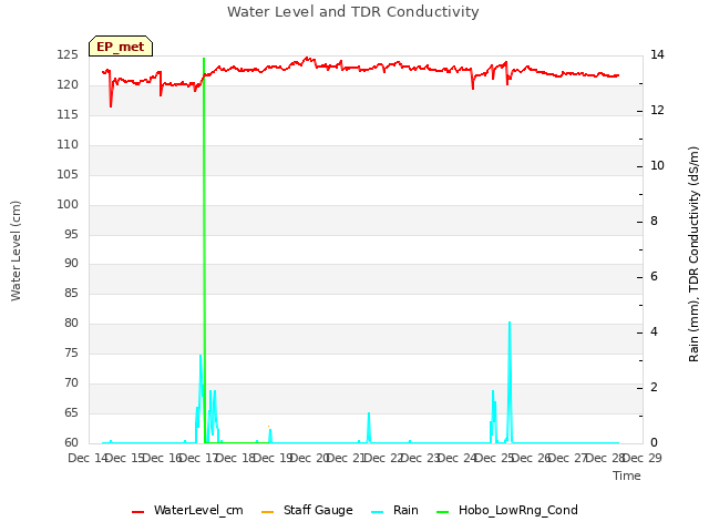 plot of Water Level and TDR Conductivity