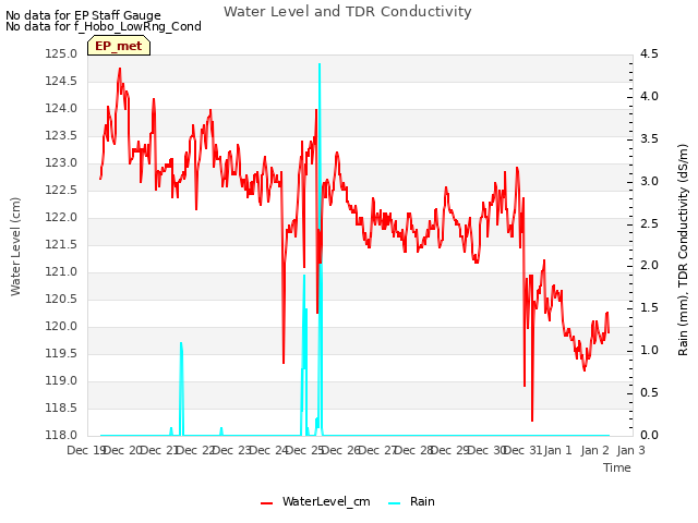 plot of Water Level and TDR Conductivity