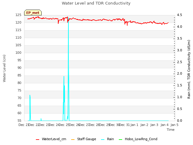 plot of Water Level and TDR Conductivity