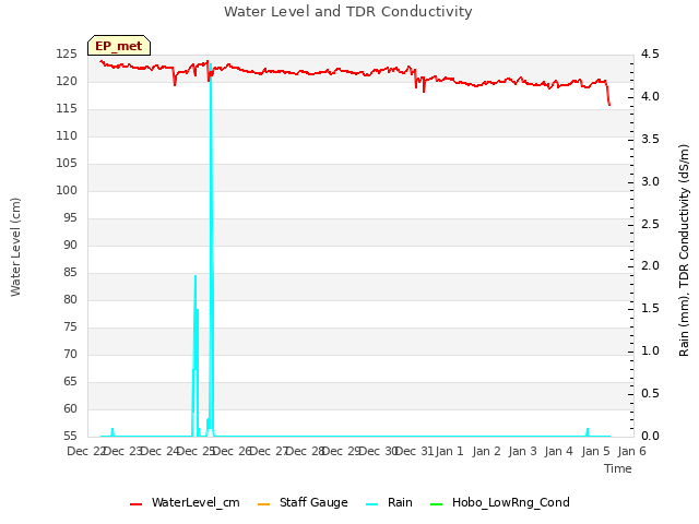 plot of Water Level and TDR Conductivity