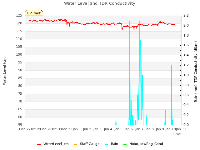 plot of Water Level and TDR Conductivity