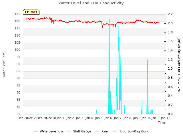 plot of Water Level and TDR Conductivity