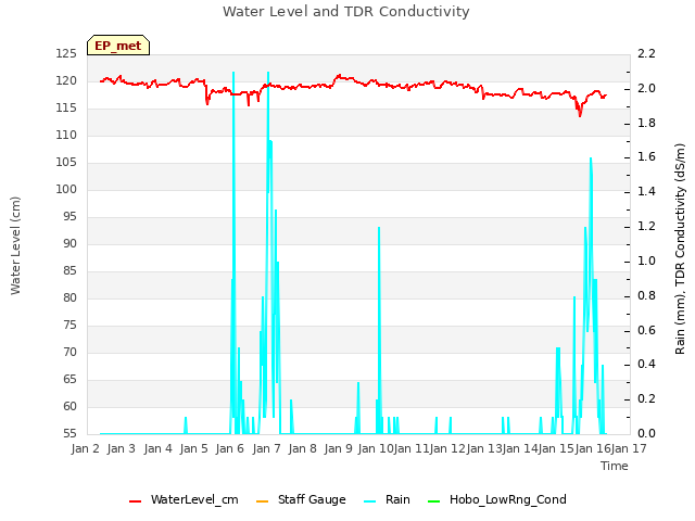 plot of Water Level and TDR Conductivity