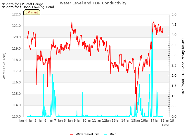 plot of Water Level and TDR Conductivity