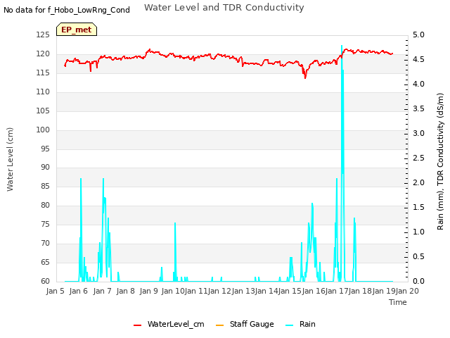 plot of Water Level and TDR Conductivity