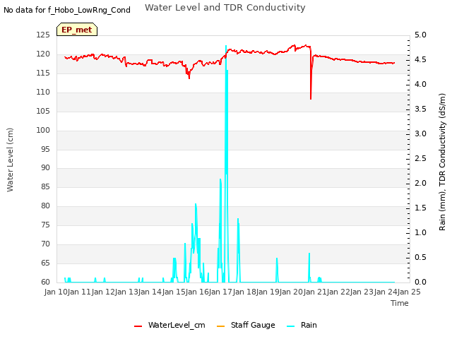 plot of Water Level and TDR Conductivity