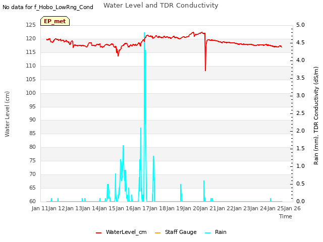 plot of Water Level and TDR Conductivity