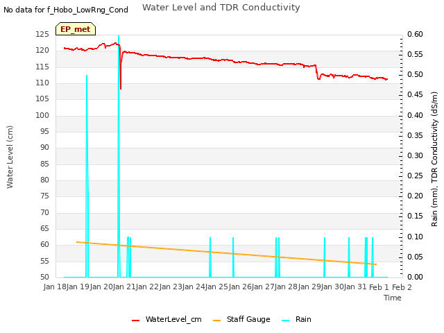 plot of Water Level and TDR Conductivity