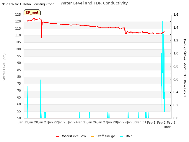 plot of Water Level and TDR Conductivity