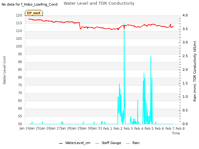 plot of Water Level and TDR Conductivity