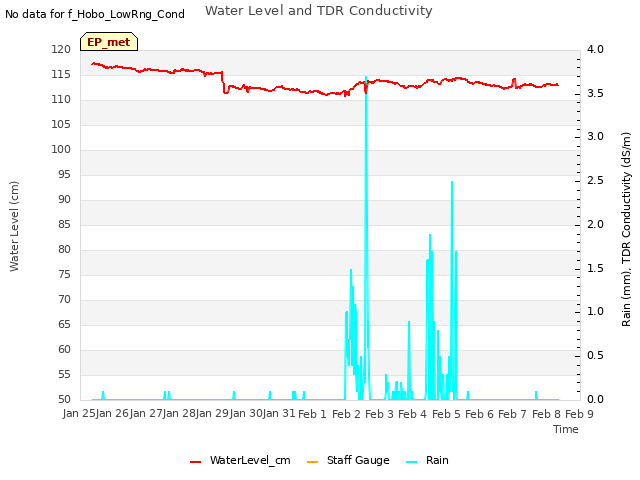 plot of Water Level and TDR Conductivity