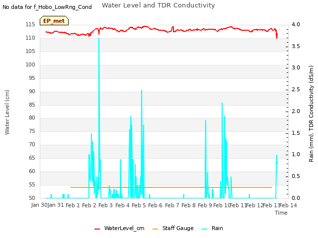 plot of Water Level and TDR Conductivity