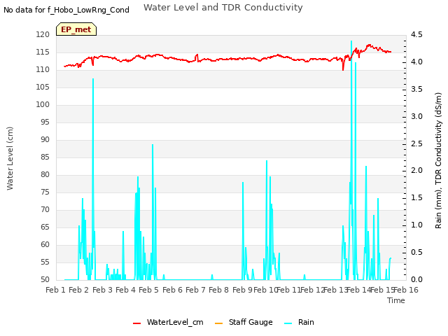 plot of Water Level and TDR Conductivity