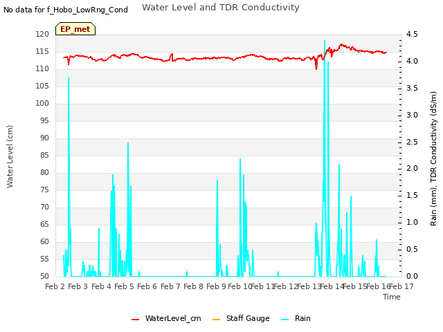 plot of Water Level and TDR Conductivity