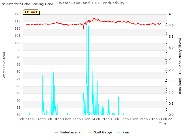 plot of Water Level and TDR Conductivity